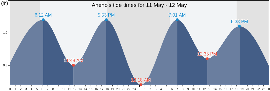 Aneho, Maritime, Togo tide chart