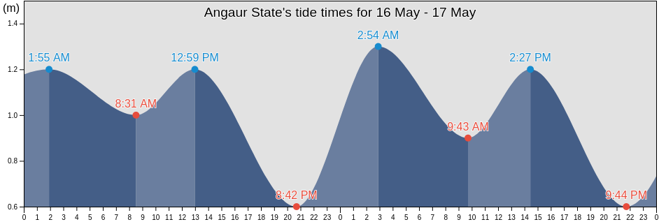Angaur State, Angaur, Palau tide chart