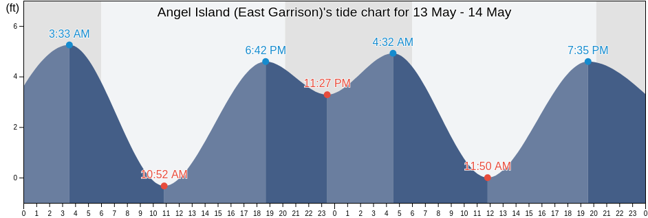 Angel Island (East Garrison), City and County of San Francisco, California, United States tide chart