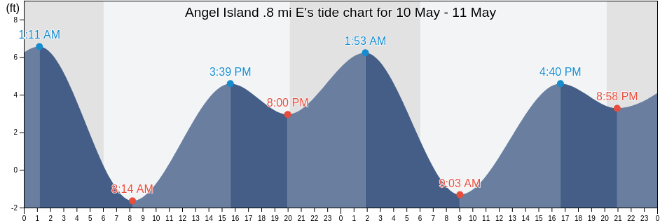 Angel Island .8 mi E, City and County of San Francisco, California, United States tide chart