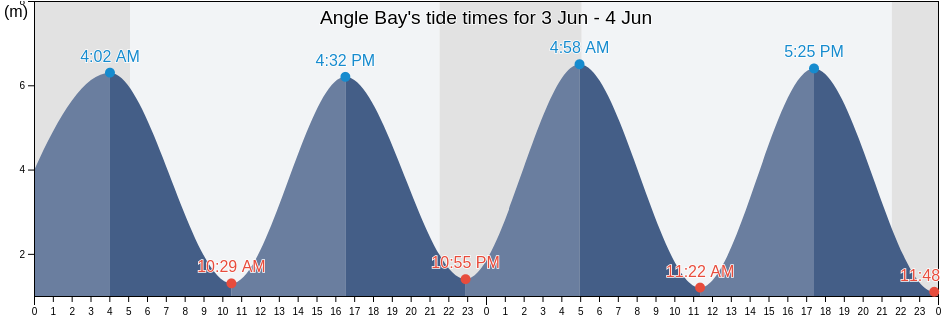 Angle Bay, Pembrokeshire, Wales, United Kingdom tide chart