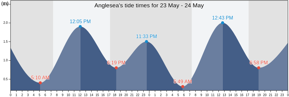 Anglesea, Surf Coast, Victoria, Australia tide chart