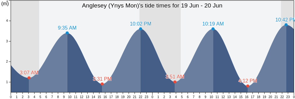 Anglesey (Ynys Mon), Anglesey, Wales, United Kingdom tide chart