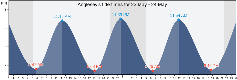 Anglesey, Wales, United Kingdom tide chart