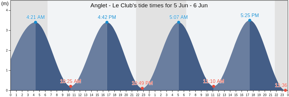 Anglet - Le Club, Pyrenees-Atlantiques, Nouvelle-Aquitaine, France tide chart