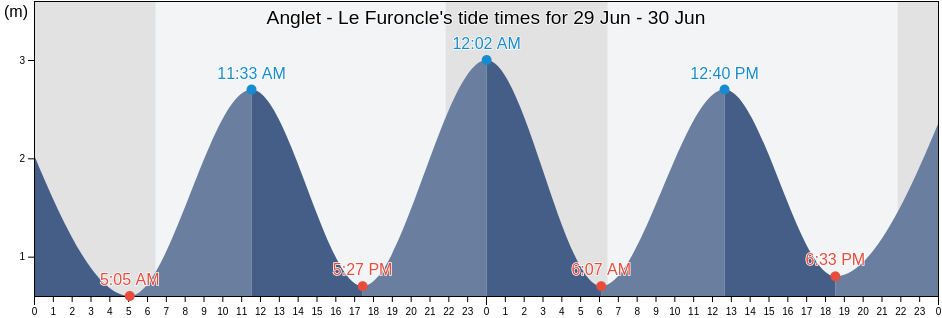 Anglet - Le Furoncle, Pyrenees-Atlantiques, Nouvelle-Aquitaine, France tide chart
