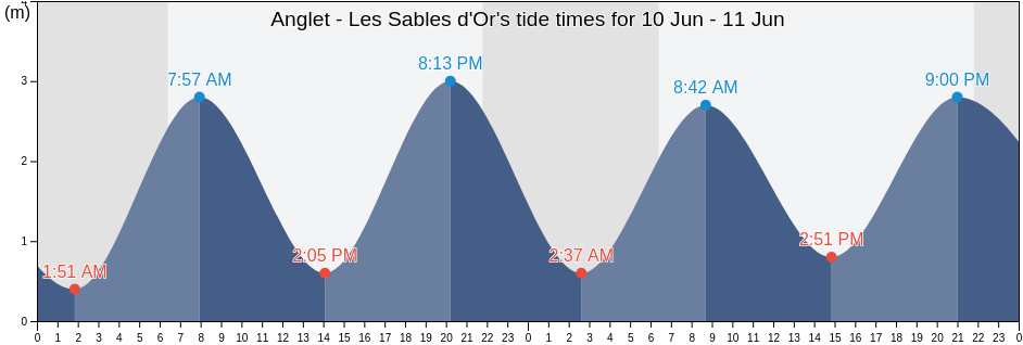Anglet - Les Sables d'Or, Pyrenees-Atlantiques, Nouvelle-Aquitaine, France tide chart