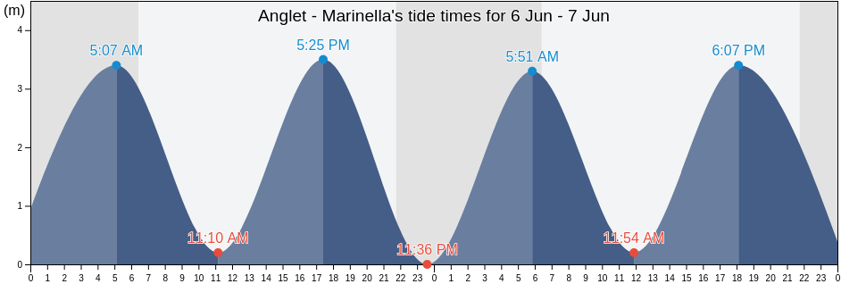 Anglet - Marinella, Pyrenees-Atlantiques, Nouvelle-Aquitaine, France tide chart
