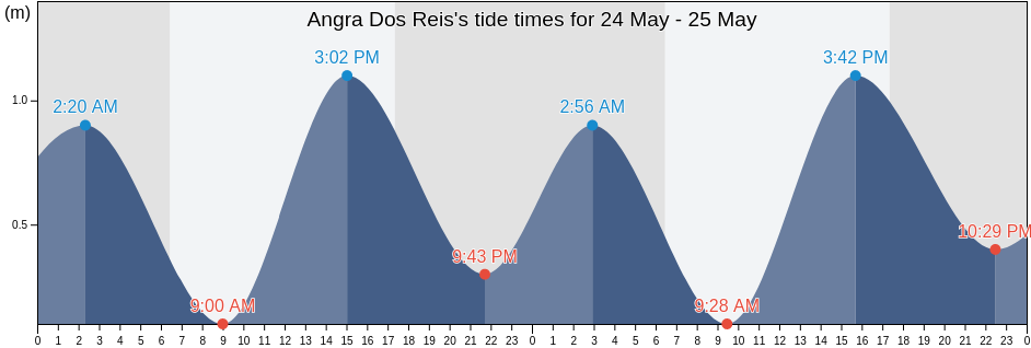 Angra Dos Reis, Rio de Janeiro, Brazil tide chart