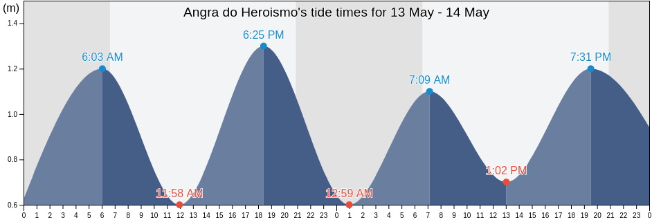 Angra do Heroismo, Azores, Portugal tide chart