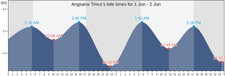 Angsana Timur, East Java, Indonesia tide chart