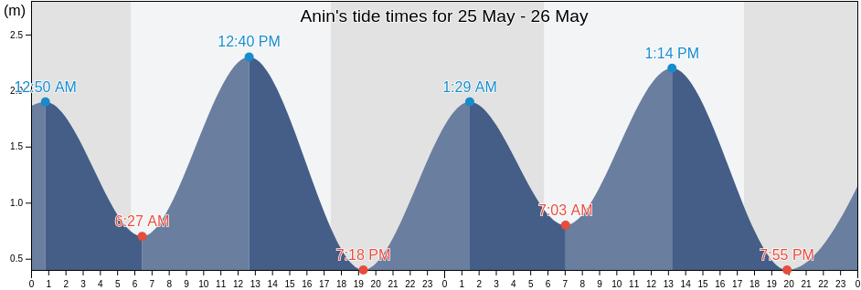 Anin, East Nusa Tenggara, Indonesia tide chart