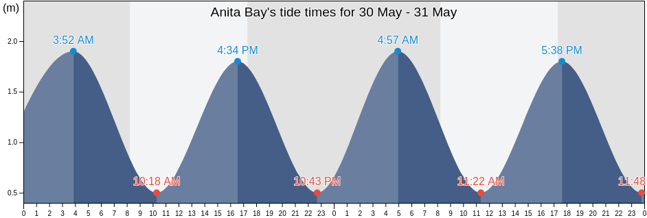 Anita Bay, Westland District, West Coast, New Zealand tide chart