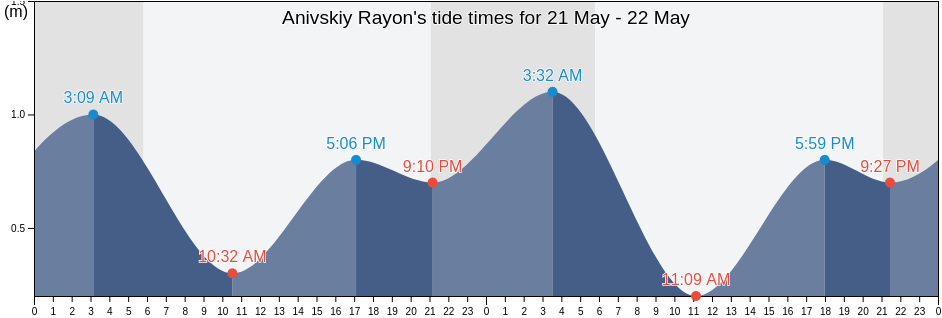 Anivskiy Rayon, Sakhalin Oblast, Russia tide chart