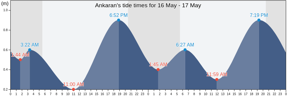 Ankaran, Slovenia tide chart