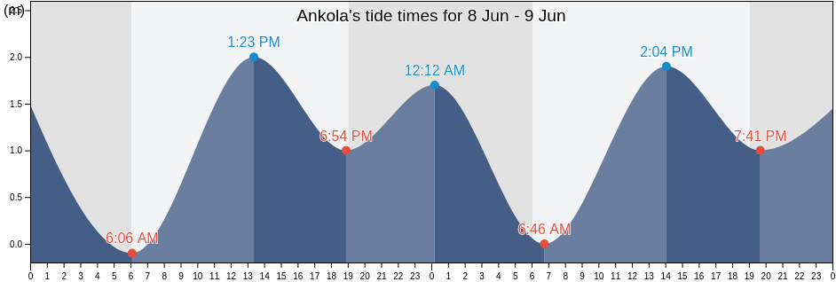 Ankola, Uttar Kannada, Karnataka, India tide chart
