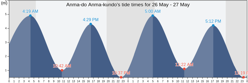 Anma-do Anma-kundo, Yeonggwang-gun, Jeollanam-do, South Korea tide chart