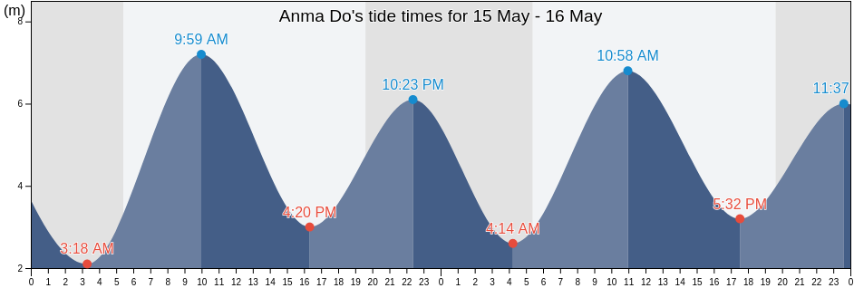 Anma Do, Gangnam-gu, Seoul, South Korea tide chart