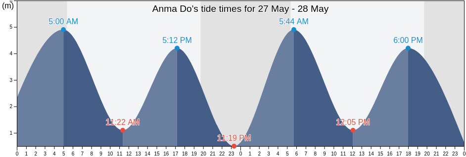 Anma Do, Loh-Djiboua, Goh-Djiboua, Ivory Coast tide chart