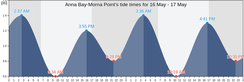 Anna Bay-Morna Point, Port Stephens Shire, New South Wales, Australia tide chart
