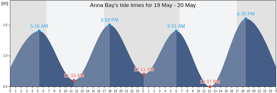 Anna Bay, New South Wales, Australia tide chart