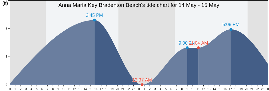 Anna Maria Key Bradenton Beach, Manatee County, Florida, United States tide chart