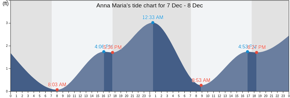 Anna Maria's Tide Charts, Tides for Fishing, High Tide and Low Tide