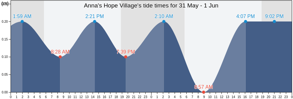 Anna's Hope Village, Saint Croix Island, U.S. Virgin Islands tide chart