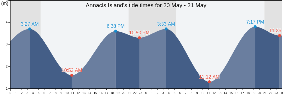 Annacis Island, British Columbia, Canada tide chart