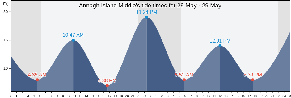 Annagh Island Middle, Mayo County, Connaught, Ireland tide chart
