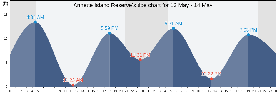 Annette Island Reserve, Prince of Wales-Hyder Census Area, Alaska, United States tide chart