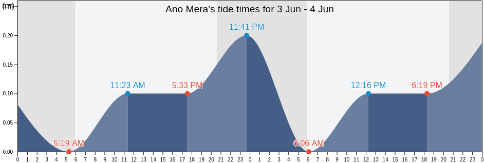 Ano Mera, Nomos Kykladon, South Aegean, Greece tide chart