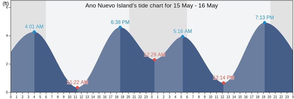 Ano Nuevo Island, Santa Cruz County, California, United States tide chart