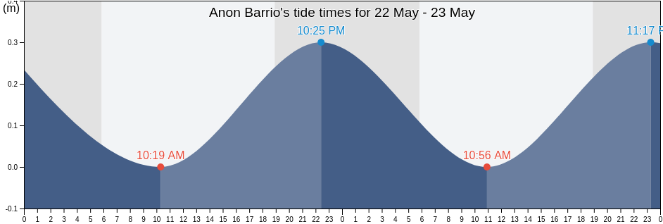 Anon Barrio, Ponce, Puerto Rico tide chart