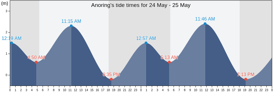 Anoring, Province of Iloilo, Western Visayas, Philippines tide chart