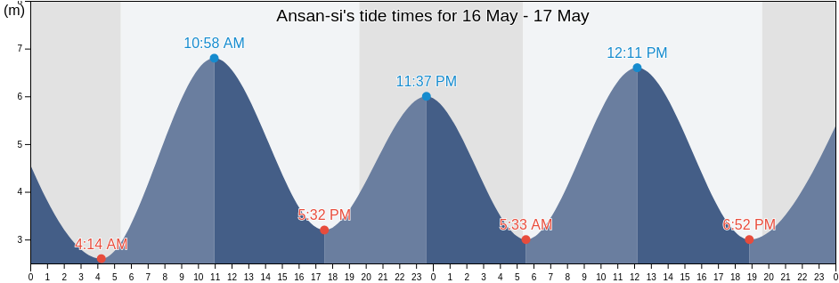 Ansan-si, Gyeonggi-do, South Korea tide chart