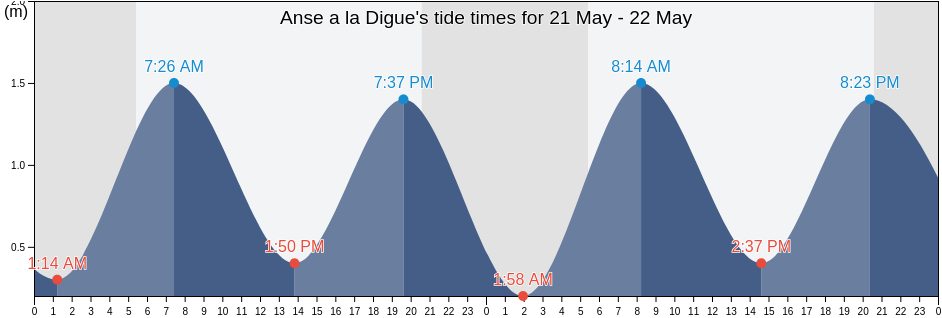 Anse a la Digue, Nova Scotia, Canada tide chart