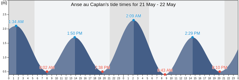 Anse au Caplan, Quebec, Canada tide chart