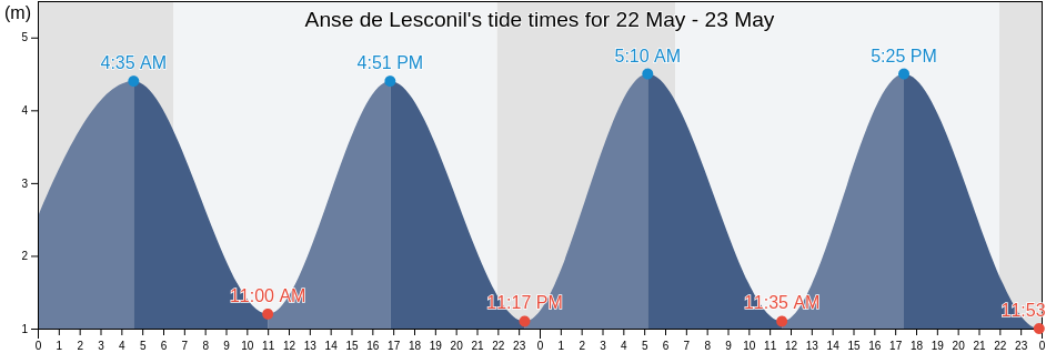 Anse de Lesconil, Finistere, Brittany, France tide chart
