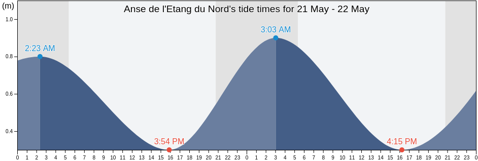 Anse de l'Etang du Nord, Quebec, Canada tide chart