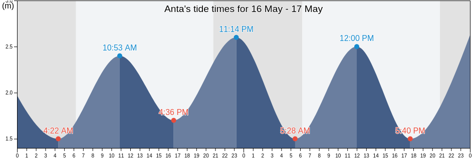 Anta, Maia, Porto, Portugal tide chart