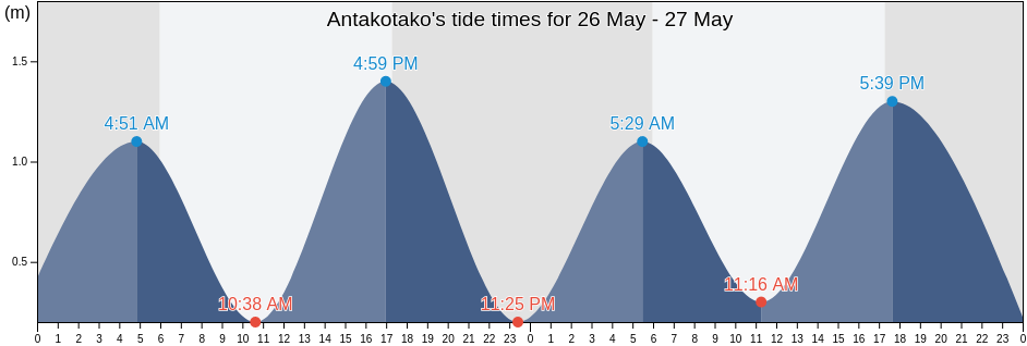 Antakotako, Maroantsetra District, Analanjirofo, Madagascar tide chart