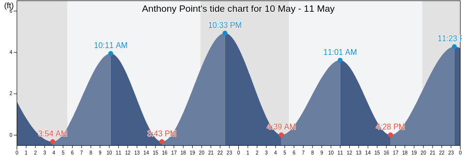 Anthony Point, Bristol County, Rhode Island, United States tide chart
