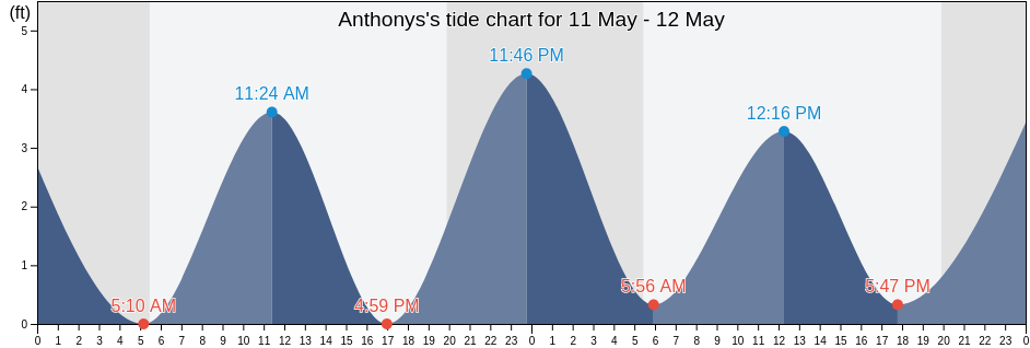 Anthonys, Newport County, Rhode Island, United States tide chart