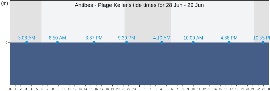 Antibes - Plage Keller, Alpes-Maritimes, Provence-Alpes-Cote d'Azur, France tide chart
