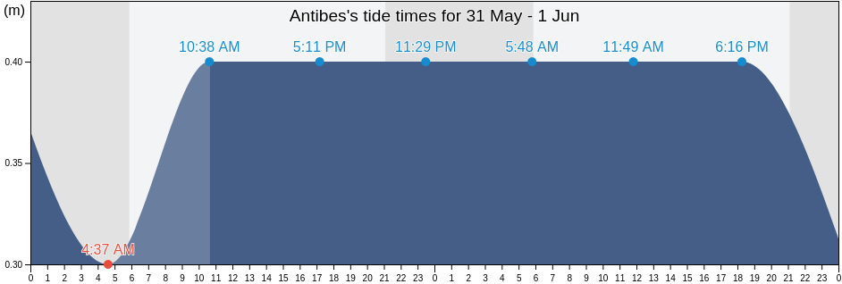 Antibes, Alpes-Maritimes, Provence-Alpes-Cote d'Azur, France tide chart