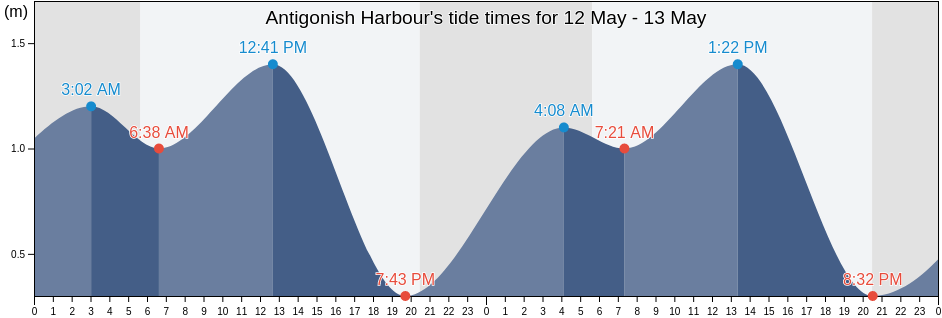 Antigonish Harbour, Nova Scotia, Canada tide chart