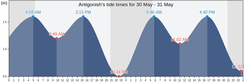 Antigonish, Nova Scotia, Canada tide chart