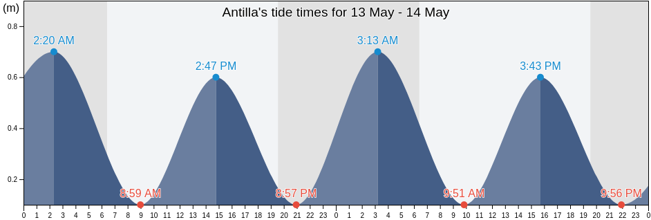 Antilla, Holguin, Cuba tide chart