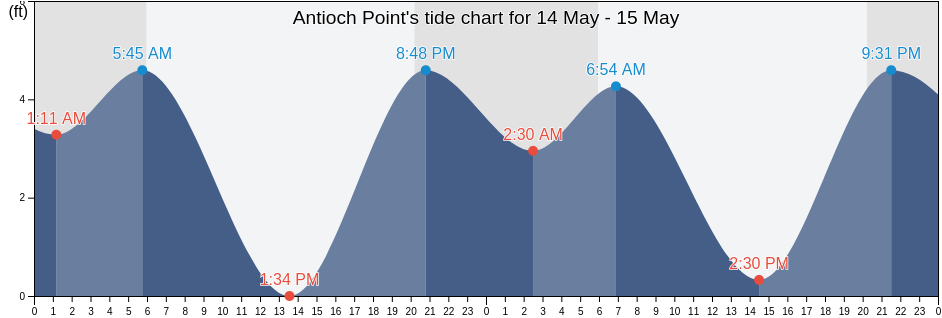 Antioch Point, Contra Costa County, California, United States tide chart